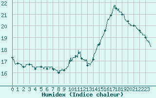 Courbe de l'humidex pour Avord (18)