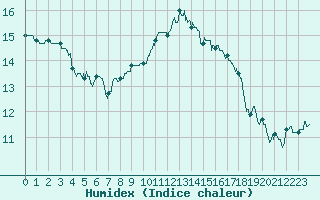 Courbe de l'humidex pour Niort (79)