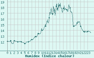 Courbe de l'humidex pour Clamecy (58)
