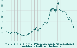 Courbe de l'humidex pour Seingbouse (57)