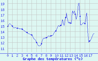 Courbe de tempratures pour Avant-Les-Ramerupt (10)