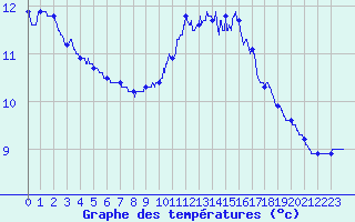 Courbe de tempratures pour Saint-Arnoult (60)
