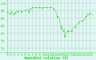 Courbe de l'humidit relative pour Mirebeau (86)