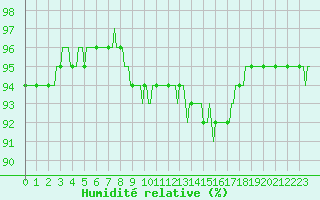 Courbe de l'humidit relative pour Charleville-Mzires / Mohon (08)