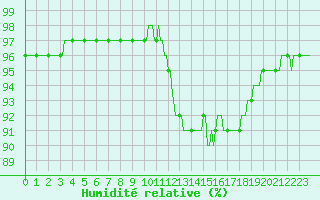 Courbe de l'humidit relative pour Leign-les-Bois (86)