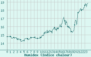 Courbe de l'humidex pour Le Touquet (62)