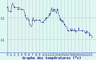 Courbe de tempratures pour Ile Rousse (2B)
