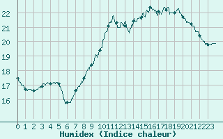 Courbe de l'humidex pour Mcon (71)