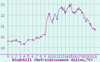 Courbe du refroidissement olien pour Nice (06)