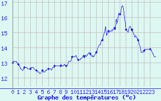 Courbe de tempratures pour Mouchamps - MF (85)