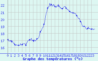 Courbe de tempratures pour Solenzara - Base arienne (2B)