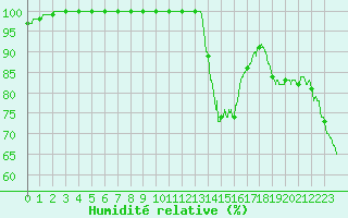 Courbe de l'humidit relative pour Deauville (14)