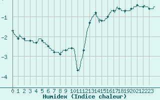 Courbe de l'humidex pour Landivisiau (29)
