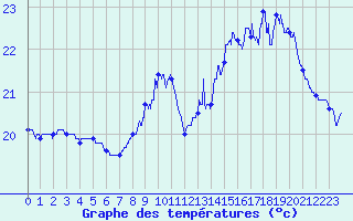 Courbe de tempratures pour Leucate (11)