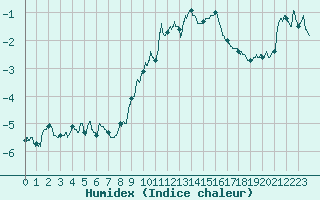 Courbe de l'humidex pour Mont-Saint-Vincent (71)