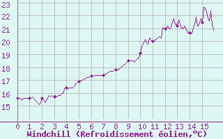 Courbe du refroidissement olien pour Pgomas (06)