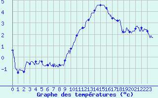 Courbe de tempratures pour Belley (01)
