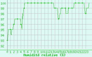 Courbe de l'humidit relative pour Brive-Souillac (19)