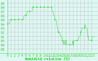 Courbe de l'humidit relative pour Connerr (72)