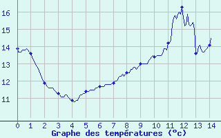 Courbe de tempratures pour Le Plessis-Belleville (60)