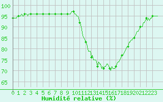 Courbe de l'humidit relative pour Saint-Germain-du-Puch (33)