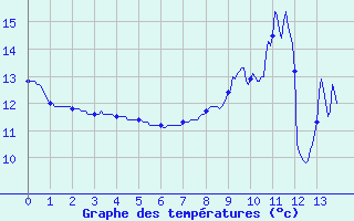 Courbe de tempratures pour Le Merlerault (61)