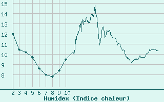 Courbe de l'humidex pour Deauville (14)