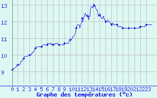 Courbe de tempratures pour Niort (79)