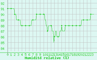 Courbe de l'humidit relative pour Montredon des Corbires (11)