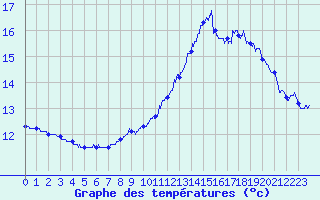 Courbe de tempratures pour Le Talut - Belle-Ile (56)