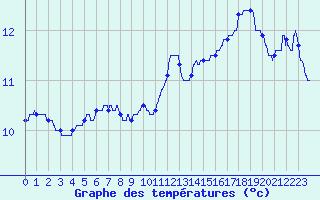 Courbe de tempratures pour Nantes (44)