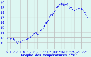 Courbe de tempratures pour Le Havre - Octeville (76)