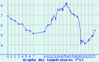 Courbe de tempratures pour Wy-Dit-Joli-Village (95)