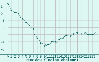 Courbe de l'humidex pour Mont-Aigoual (30)