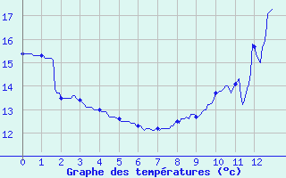 Courbe de tempratures pour Saint Epain (37)