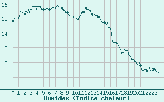 Courbe de l'humidex pour Avord (18)