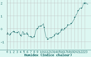 Courbe de l'humidex pour Roissy (95)