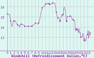 Courbe du refroidissement olien pour Aubenas - Lanas (07)
