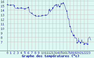 Courbe de tempratures pour Avignon (84)
