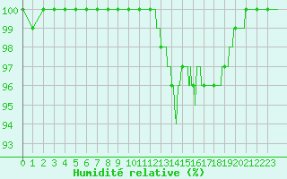 Courbe de l'humidit relative pour Biarritz (64)