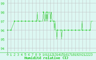 Courbe de l'humidit relative pour La Chapelle-Aubareil (24)