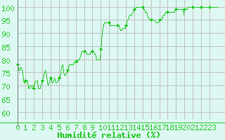 Courbe de l'humidit relative pour Le Touquet (62)