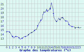 Courbe de tempratures pour Englesqueville-la-Perce (14)