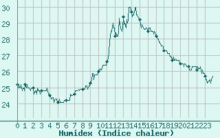Courbe de l'humidex pour Toulouse-Blagnac (31)