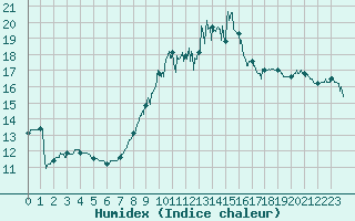 Courbe de l'humidex pour Iraty Orgambide (64)