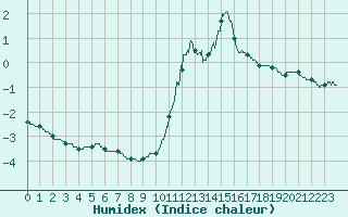 Courbe de l'humidex pour Besanon (25)
