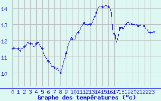 Courbe de tempratures pour Roissy (95)