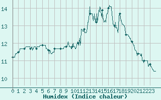 Courbe de l'humidex pour Le Talut - Belle-Ile (56)