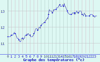Courbe de tempratures pour Cap Pertusato (2A)