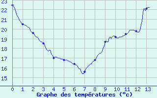 Courbe de tempratures pour Auch (32)